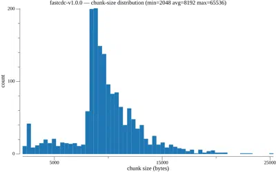 FastCDC v1.0.0 chunk-size distribution