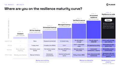 The resilience maturity curve, from Level 0 (Unaware) to Level 6 (Resilience as Code).