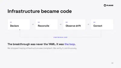 Continuous loop diagram: declare, reconcile, observe drift, correct.