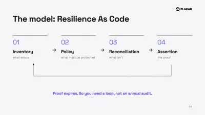 The four terms of the resilience model: inventory, policy, reconciliation, assertion.