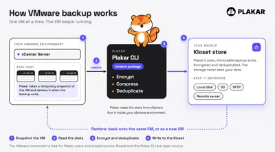 How VMware backup works: vCenter, Plakar with the vmware package, and a Kloset store
