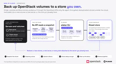 Plakar backs up an OpenStack Cinder volume through a snapshot, a temporary volume and a Glance image into a Kloset store
